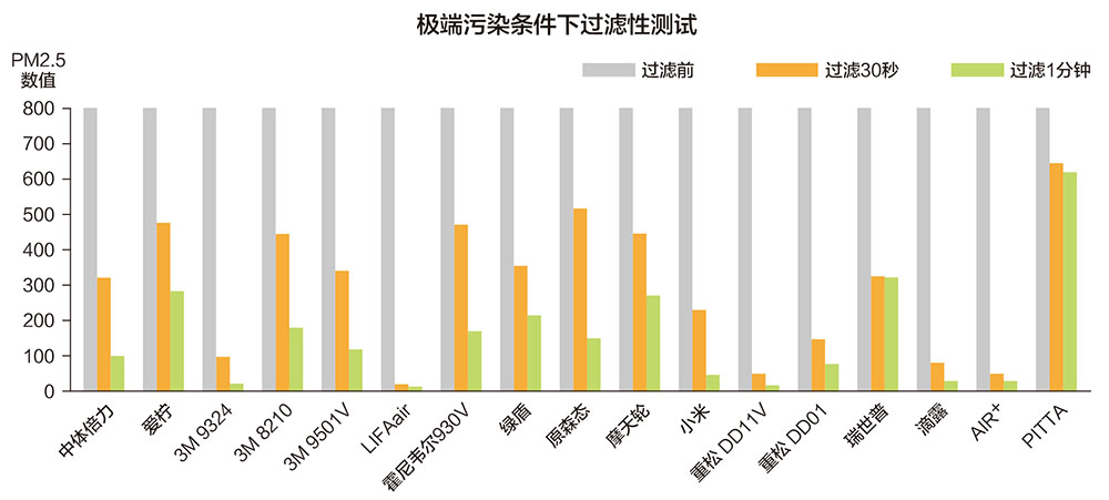 n95口罩和防雾霾口罩哪个好,防雾霾建议专用口罩