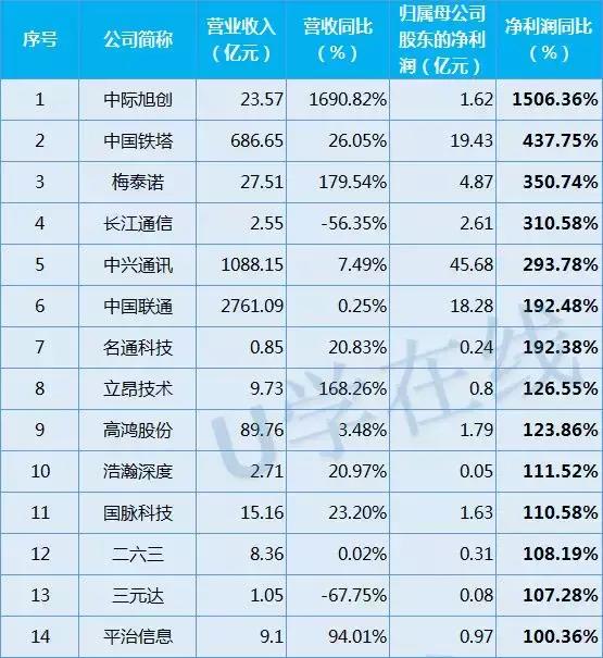 100家通信公司排名,通信行业各个公司的业绩排名