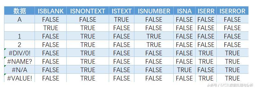 Excel只返回TRUEorFALSE的IS开头的函数