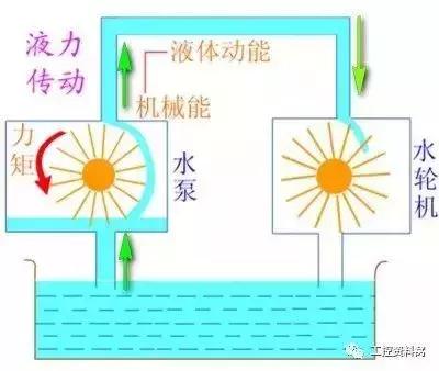 液压气压传动基础知识,气压与液压传动控制技术复习资料