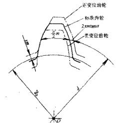 学习我们是认真的,标准齿轮所有参数计算公式