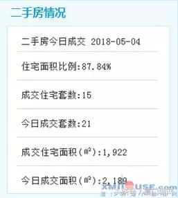 惊恐！五一后厦门二手房速冻！成交量下跌80%！有业主降数百万抛