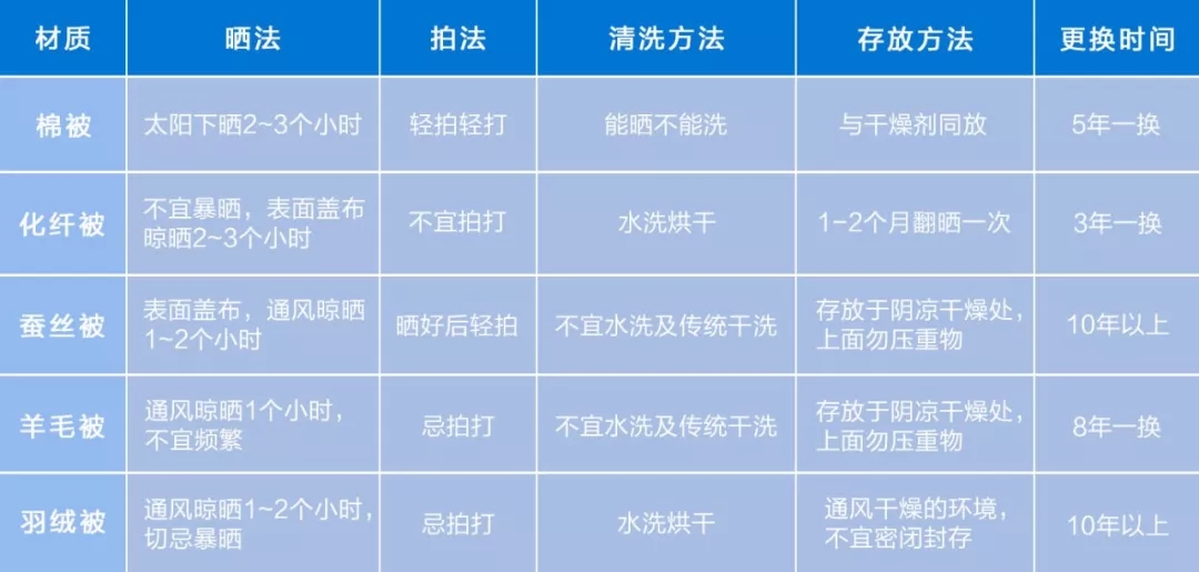 蚕丝被、羽绒被、棉被……不同的被子晒法有讲究