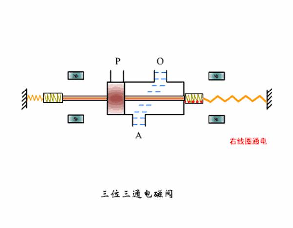 电磁阀最全简介,常用电磁阀动态原理图示