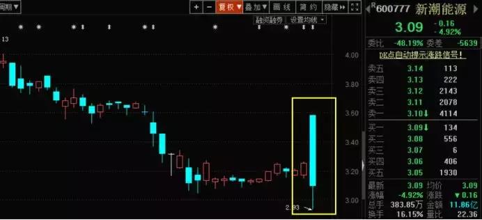st新潮能源复牌,新潮能源快速回调