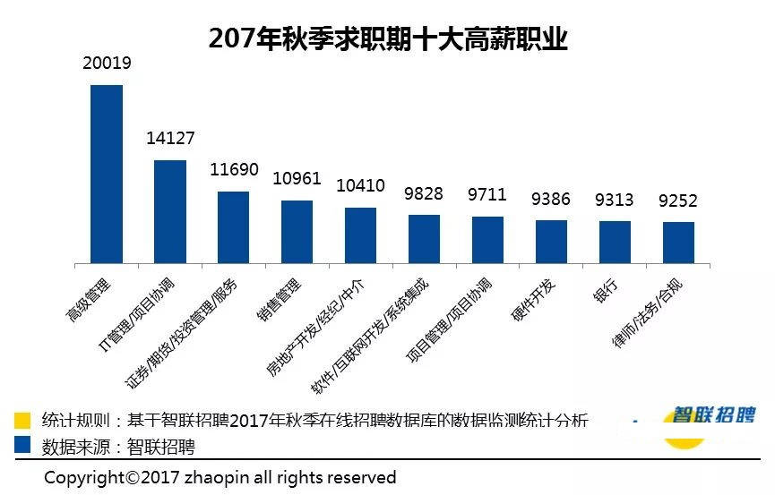 本科毕业生各专业薪资水平,大学毕业生专业薪资待遇排行