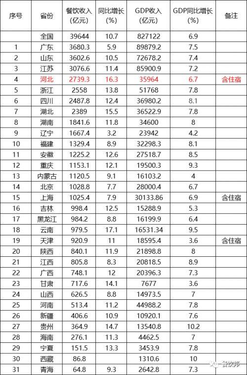 海底捞在餐饮界排名第几,2018餐饮百强榜单出炉海底捞