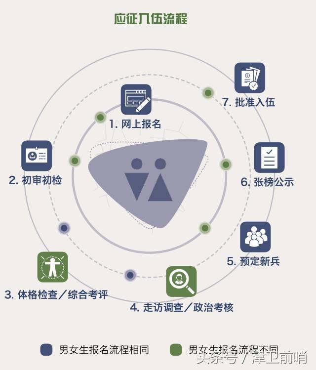 2018征兵网上报名兵役登记,2018年征兵报名