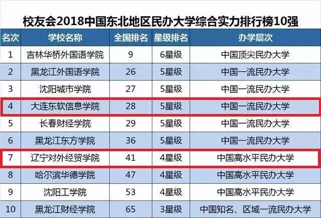 大连市有哪些大学排行榜,大连6所高校