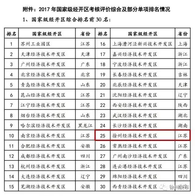 徐州经开区划分,国家级开发区徐州经开区