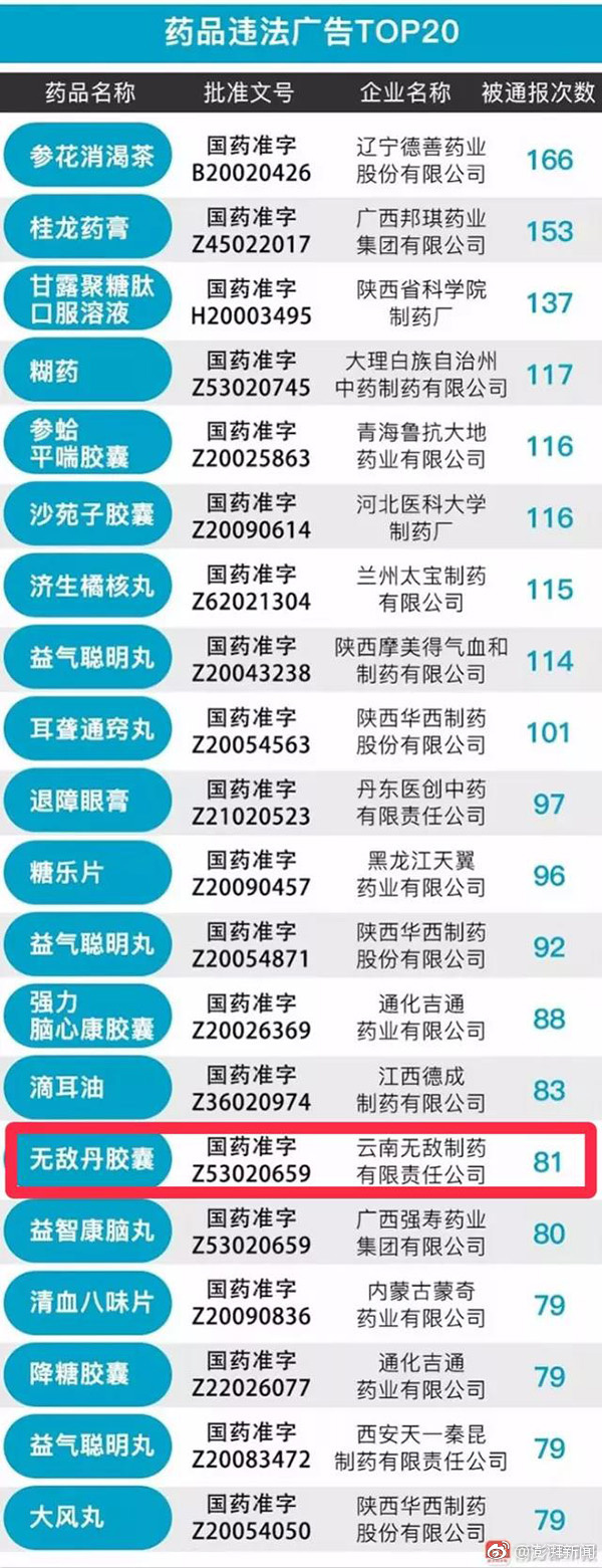 号称“扶着进来跑着出去”，云南“神药”无敌丹被通报81次