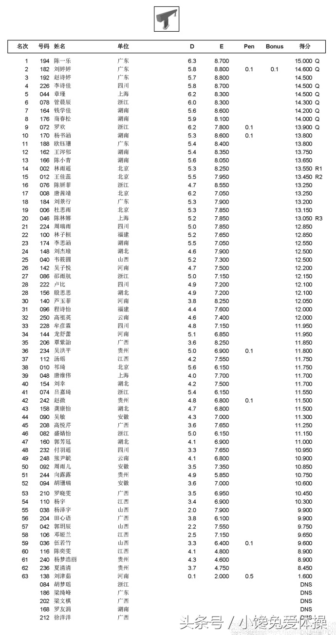 2018体操世锦赛女队名单,2018体操锦标赛中国女队第几名