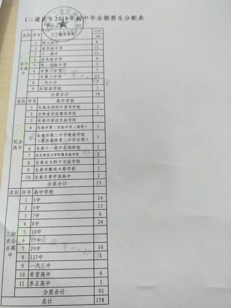 长春初中各学校推荐生,长春市各个学校推荐生名额