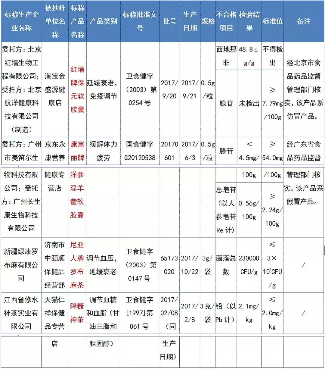 市场监督管理局16批次食品不合格,市场监管总局通报13批次食品