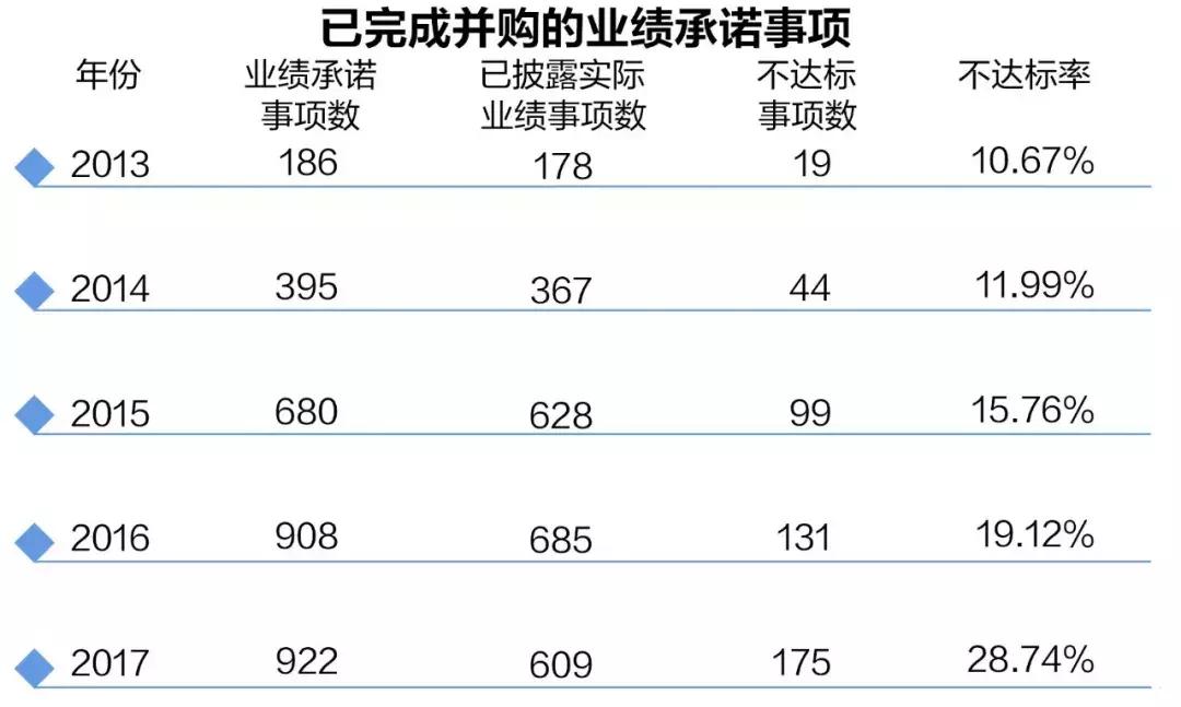 违诺现象频频上演业绩承诺不达标率为何逐年上升？