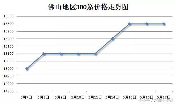 不锈钢涨价商家有影响吗,不锈钢现在涨价还是降价
