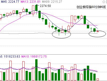 变盘倒计时等创业板止跌,变盘时间天数