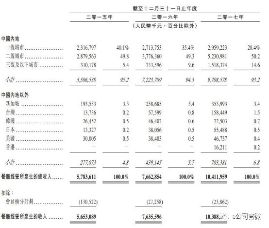 去年收入265亿的海底捞,年收入265亿的海底捞