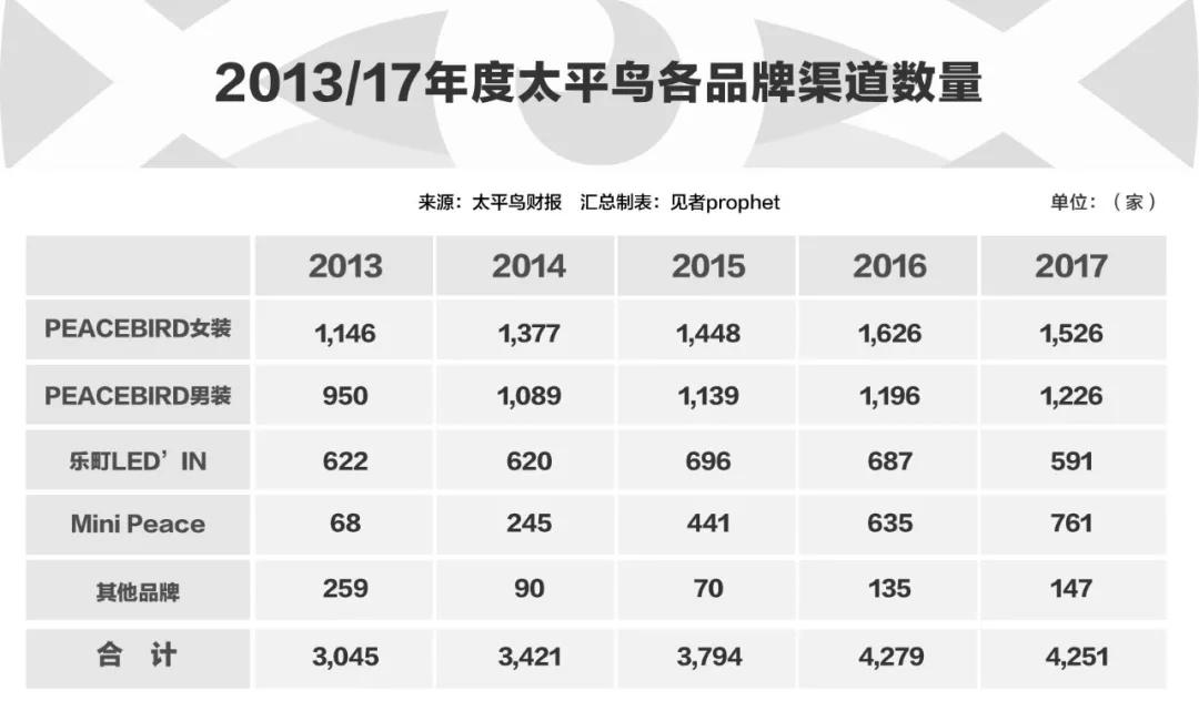 太平鸟零售额有多少,太平鸟2022营收情况