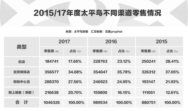 太平鸟2018销售额是多少,太平鸟预计营收