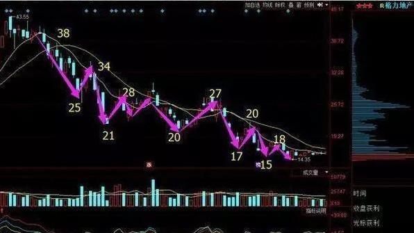 中国第一代操盘手教程,操盘手看k线技巧