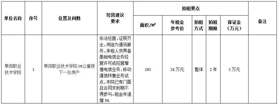 阜阳国有资产门面拍租流程,阜阳房屋拍租最新