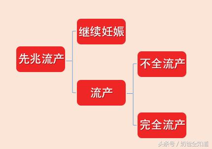 先兆流产怎么排出胎儿,先兆流产怎么才能让孩子顺利流掉