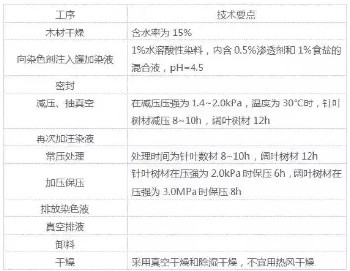 木材着色方法,木材着色
