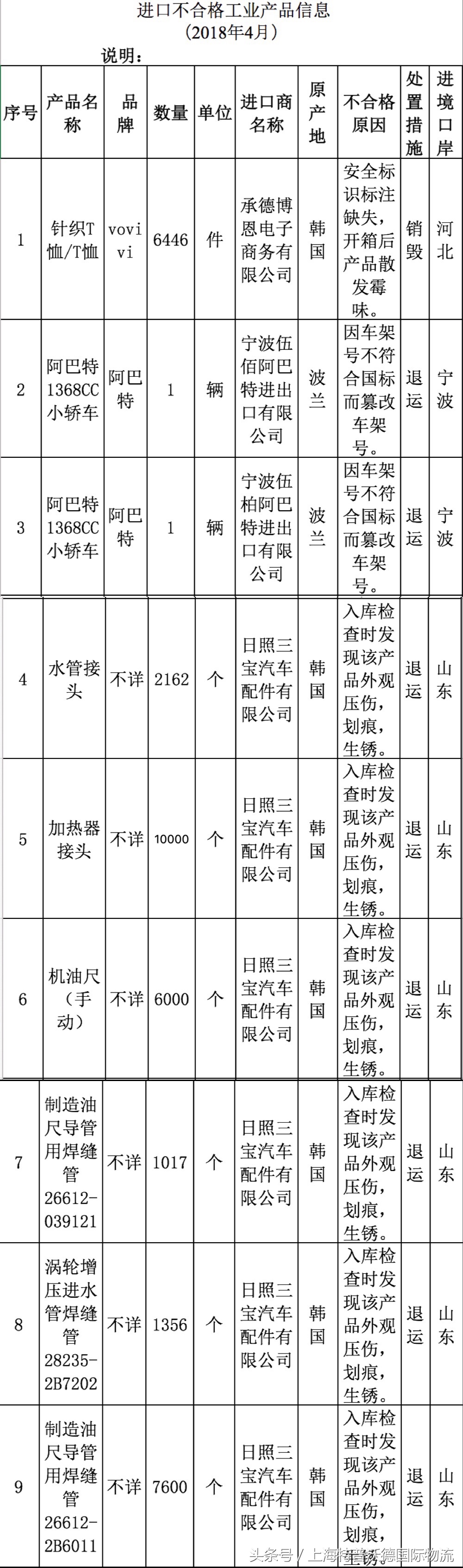 这些四月进口货物不合格，涉及汽车配件、医疗器械等货物