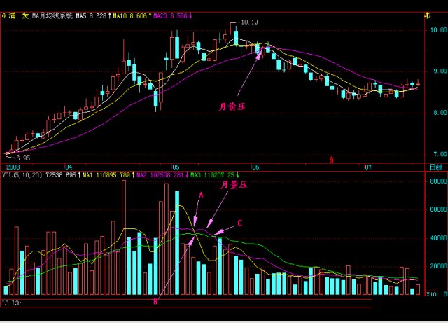 股票的量压形态,股市量压形态
