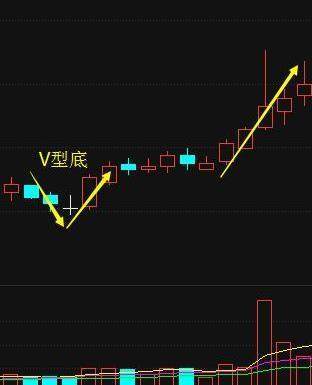股票的量压形态,股市量压形态