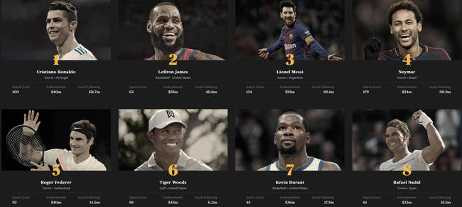 全球体育五大巨星排名,c罗力压梅西夺世界第一