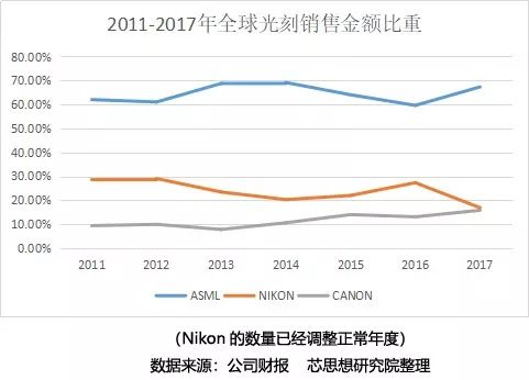 全球光刻机各公司技术水平,全球光刻技术排名