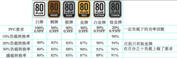 电源的正确选择,电源选择都看什么