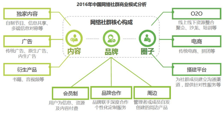 社群营销玩法有哪些,社群营销的操作方法