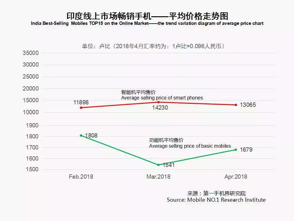 2018年4月印度畅销手机线上市场分析报告
