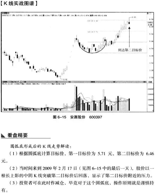 圆弧底k线形态图解,低位圆弧底k线形态图解
