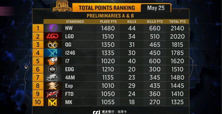 绝地求生qm战队出局,绝地求生全球赛总决赛qm