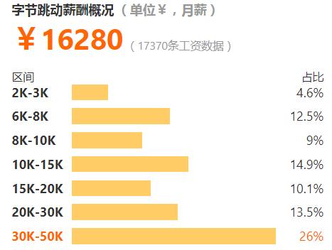 互联网各岗位平均工资排行榜,互联网工资最高的职业