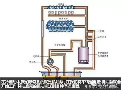 发动机润滑系统真实讲解,发动机润滑系统养护多久一次