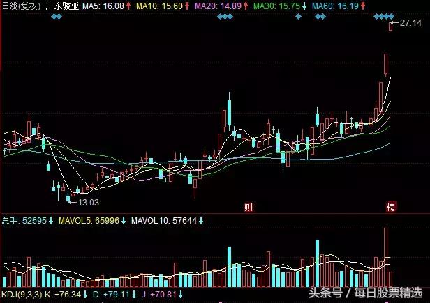 好的股票长时间都在高位怎么办,股票在高位怎么买股票好
