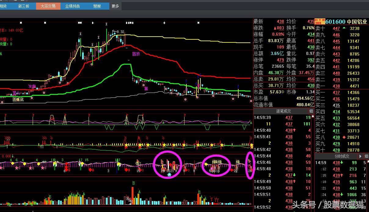 英雄当力挽狂澜！中国中车，中国重工，紫金矿业，中国联通，中国建筑