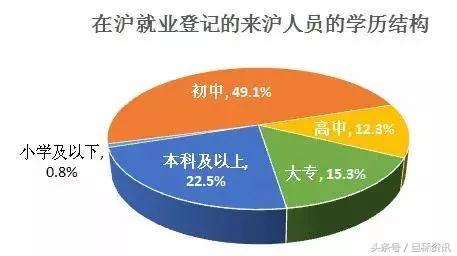 上海月薪50000学历一般都是多少,上海外地来沪务工人员平均收入