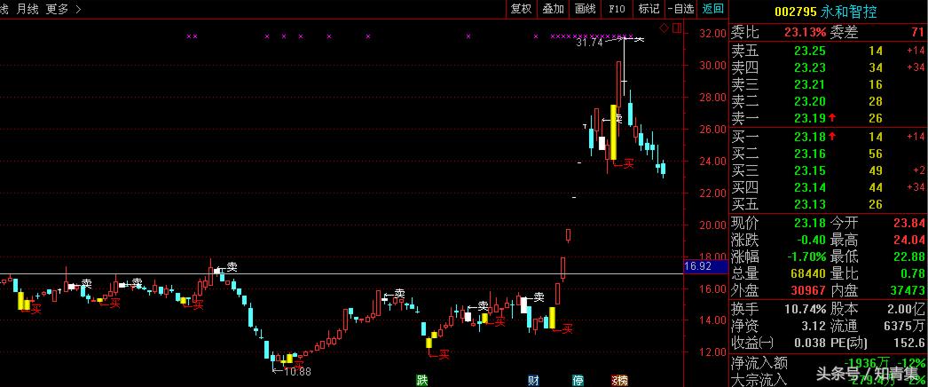 有买卖点提示的股票软件,股票买卖提示软件有用吗