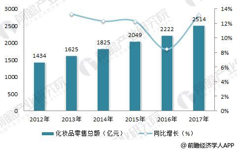 2017年中国化妆品网络消费规模达1691.亿,占总额近2/3