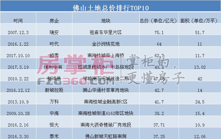 佛山土地供应量排名,佛山土地市场