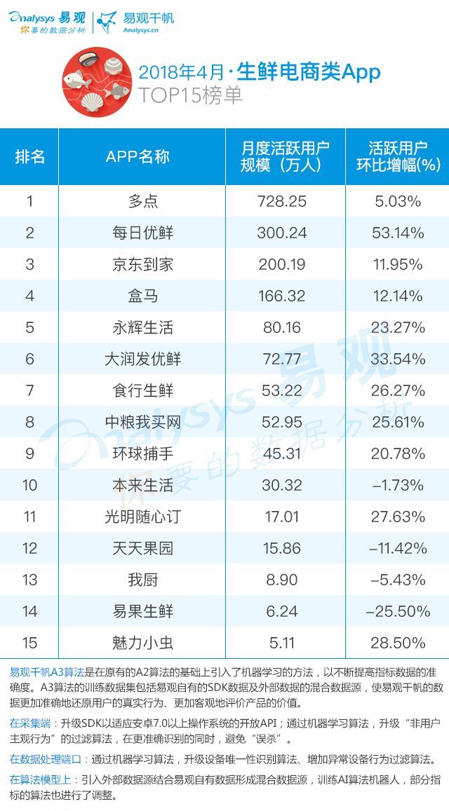 生鲜电商前十,生鲜电商双11大爆发