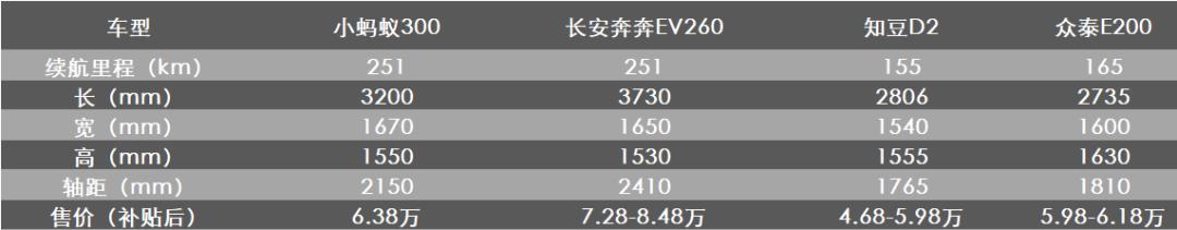 奇瑞小蚂蚁300满电显示227正常吗,奇瑞小蚂蚁300智享版价格