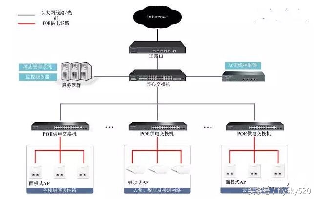 酒店方面的无线wifi搭建,小型酒店无线网络方案