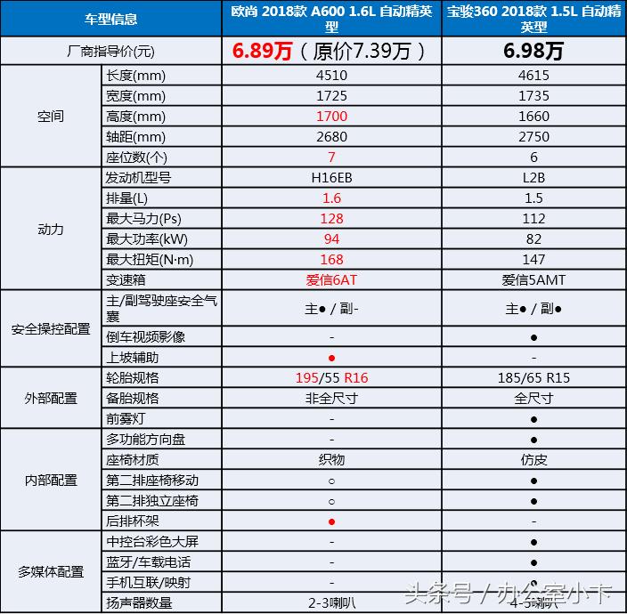 宝骏360和长安欧尚a600哪个好,宝骏310w对比长安欧尚a600
